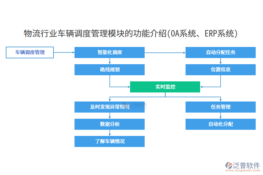 物流行業(yè)車輛調(diào)度管理模塊的功能介紹(OA系統(tǒng)、ERP系統(tǒng))