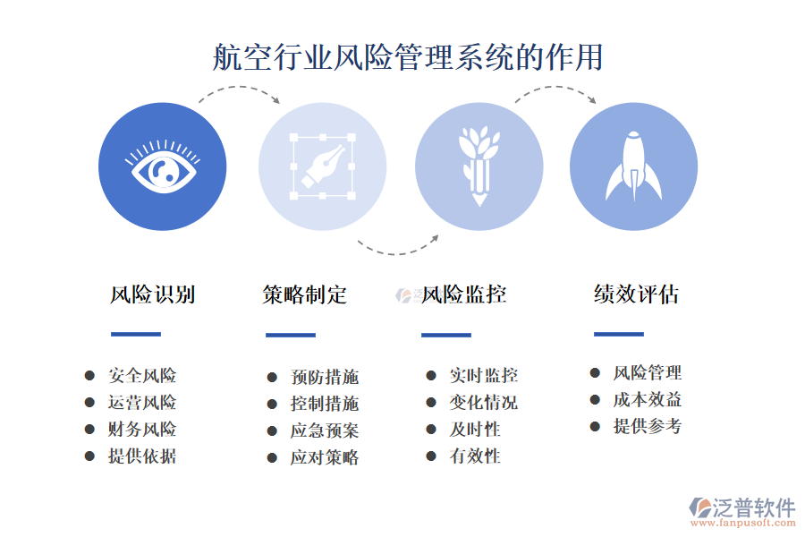 　　二、航空行業(yè)風(fēng)險(xiǎn)管理系統(tǒng)的作用 