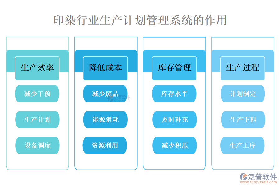 　二、印染行業(yè)生產(chǎn)計(jì)劃管理系統(tǒng)的作用 
