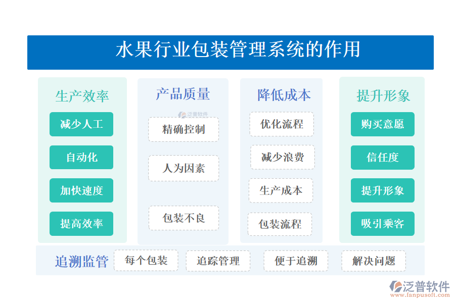 　　二、水果行業(yè)包裝管理系統(tǒng)的作用 