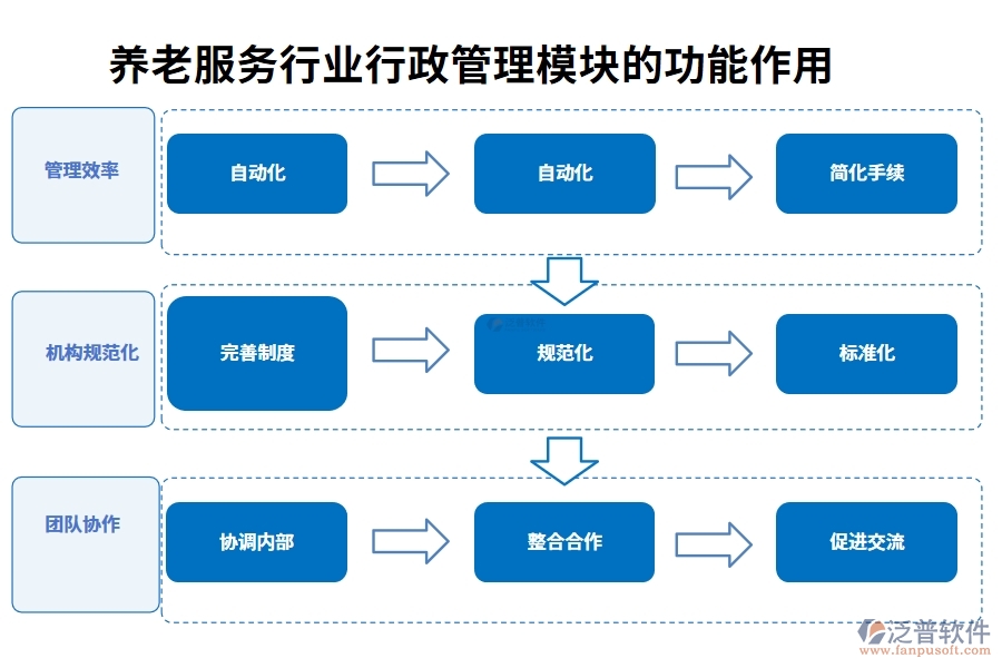 養(yǎng)老服務行業(yè)行政管理模塊的功能作用