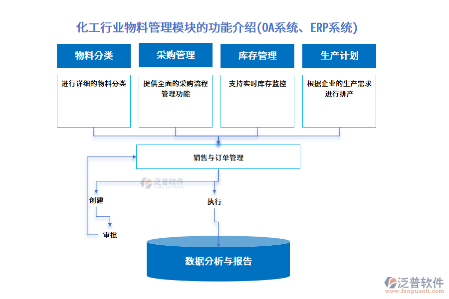 化工行業(yè)物料管理模塊的功能介紹(OA系統(tǒng)、ERP系統(tǒng))