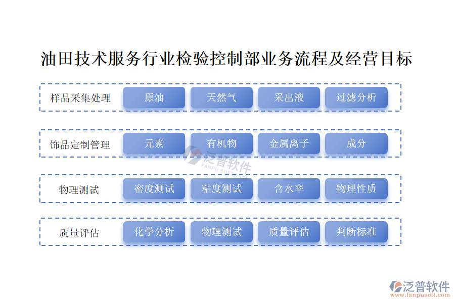 油田技術服務行業(yè)檢驗控制部業(yè)務流程及經營目標