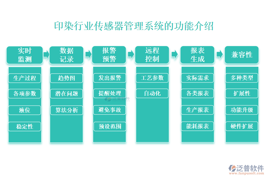 一、印染行業(yè)傳感器管理系統(tǒng)的功能介紹 