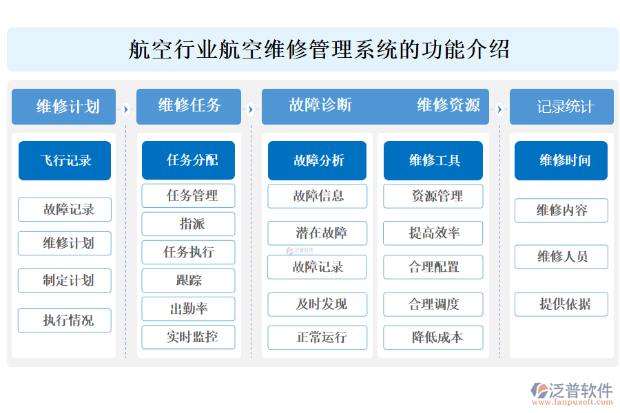 　一、航空行業(yè)航空維修管理系統(tǒng)的功能介紹 