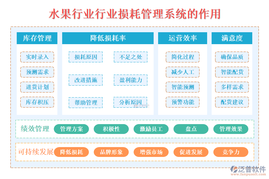 二、水果行業(yè)損耗管理系統(tǒng)的作用 