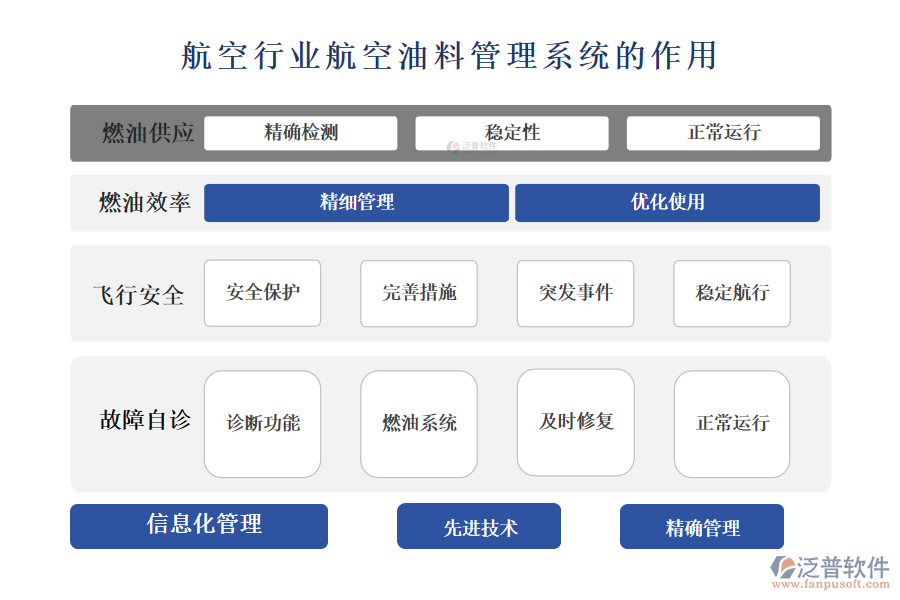 　二、航空行業(yè)航空油料管理系統(tǒng)的作用