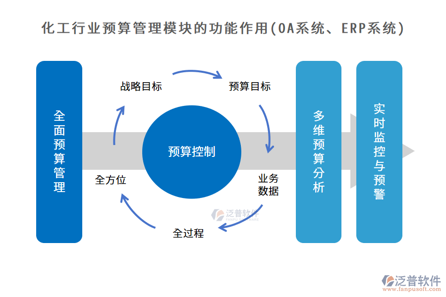 化工行業(yè)預(yù)算管理模塊的功能作用(OA系統(tǒng)、ERP系統(tǒng))
