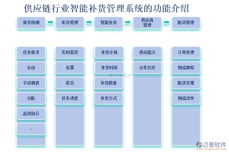 供應(yīng)鏈行業(yè)智能補貨管理系統(tǒng)的功能介紹