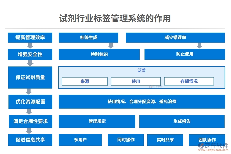 試劑行業(yè)標簽管理系統(tǒng)的作用