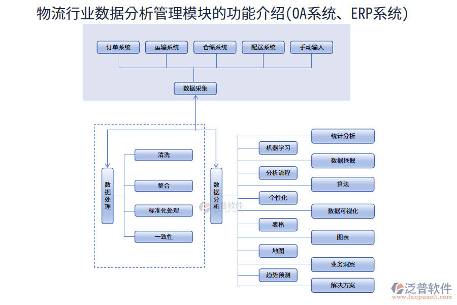 物流行業(yè)數(shù)據(jù)分析管理模塊的功能介紹(OA系統(tǒng)、ERP系統(tǒng))