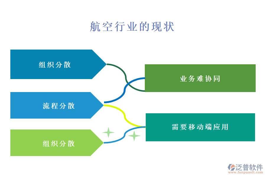 　一、航空行業(yè)的現(xiàn)狀