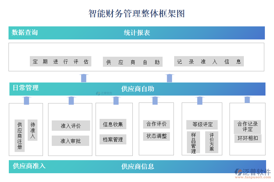 智能財務管理整體框架圖