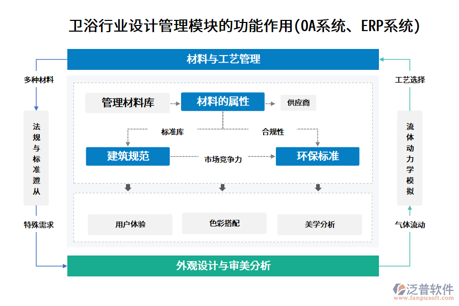 衛(wèi)浴行業(yè)設(shè)計(jì)管理模塊的功能作用(OA系統(tǒng)、ERP系統(tǒng))