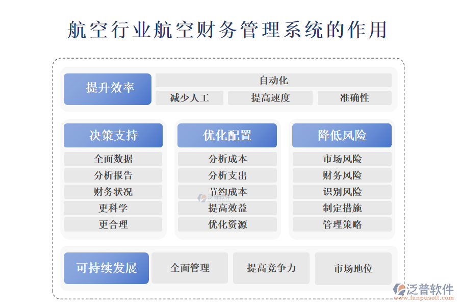 　　二、航空行業(yè)航空財(cái)務(wù)管理系統(tǒng)的作用