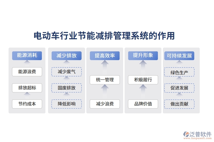 電動(dòng)車(chē)行業(yè)節(jié)能減排管理系統(tǒng)的作用