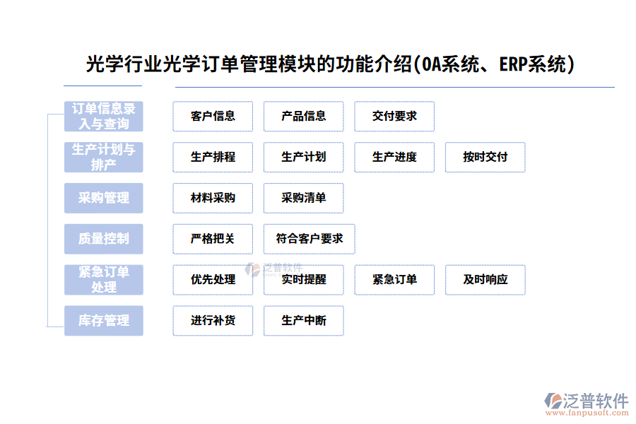 光學(xué)行業(yè)光學(xué)訂單管理模塊的功能介紹(OA系統(tǒng)、ERP系統(tǒng))