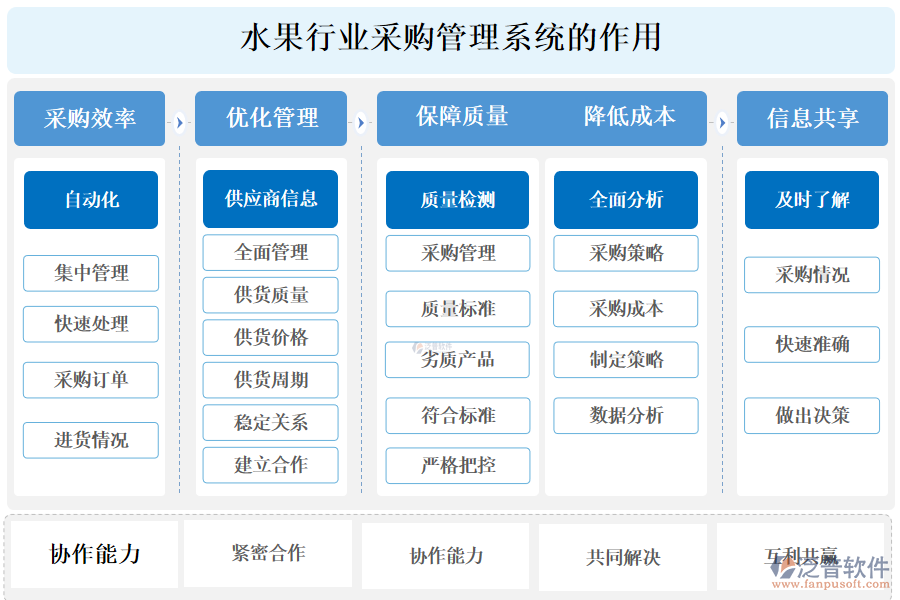 二、水果行業(yè)采購(gòu)管理系統(tǒng)的作用 