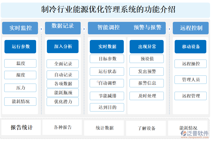 一、制冷行業(yè)能源優(yōu)化管理系統(tǒng)的功能介紹 