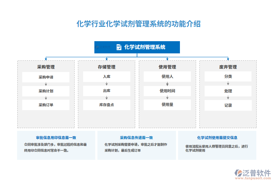 化學行業(yè)化學試劑管理系統(tǒng)的功能介紹