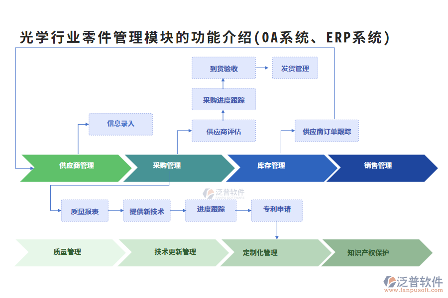 光學(xué)行業(yè)零件管理模塊的功能介紹(OA系統(tǒng)、ERP系統(tǒng))