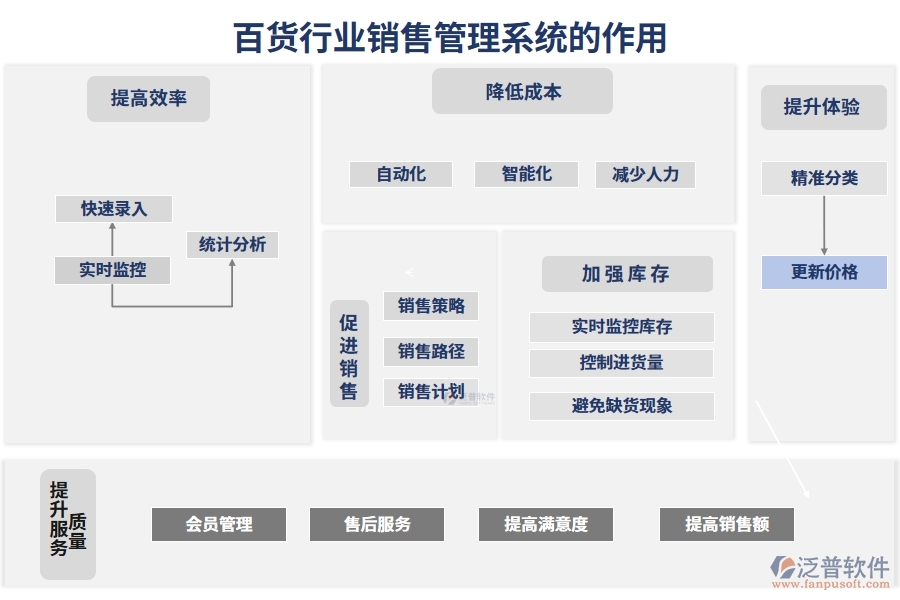 百貨行業(yè)銷(xiāo)售管理系統(tǒng)的作用