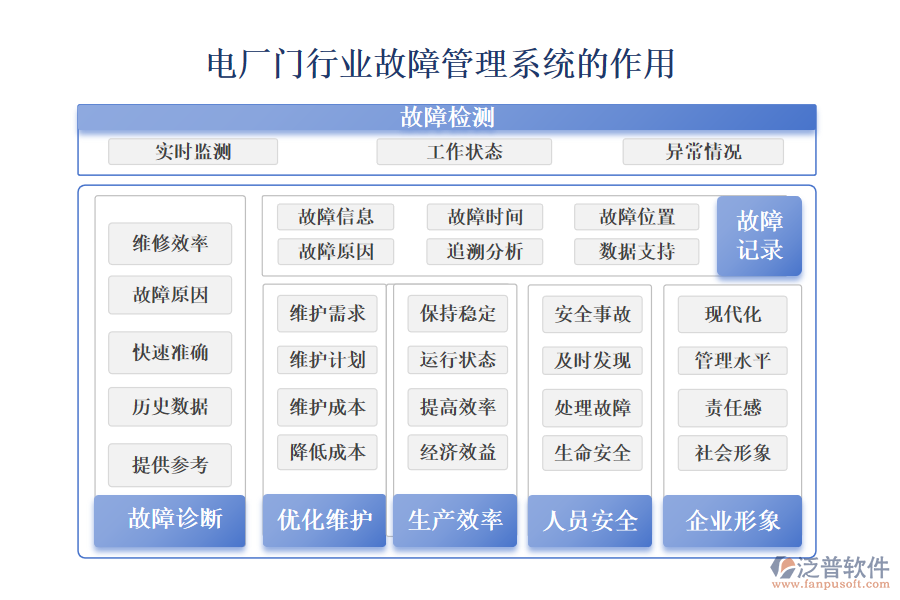 二、電廠門行業(yè)故障管理系統(tǒng)的作用 