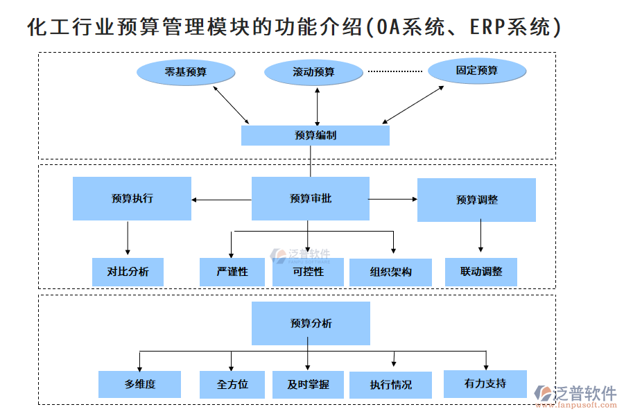 化工行業(yè)預(yù)算管理模塊的功能介紹(OA系統(tǒng)、ERP系統(tǒng))