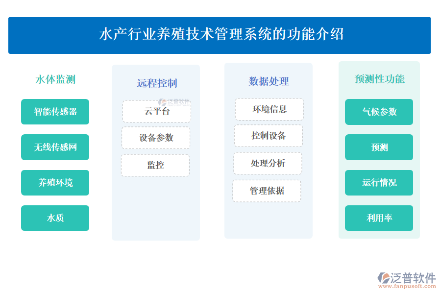 水產(chǎn)行業(yè)養(yǎng)殖技術管理系統(tǒng)的功能介紹