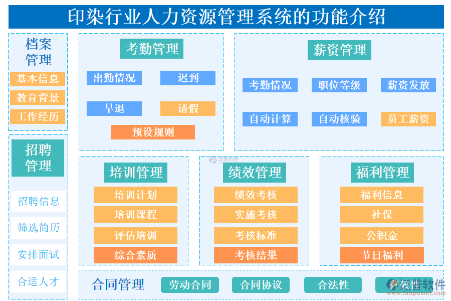 一、印染行業(yè)人力資源管理系統(tǒng)的功能介紹 