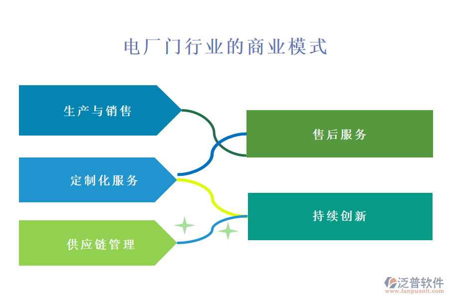 一、電廠門行業(yè)的商業(yè)模式