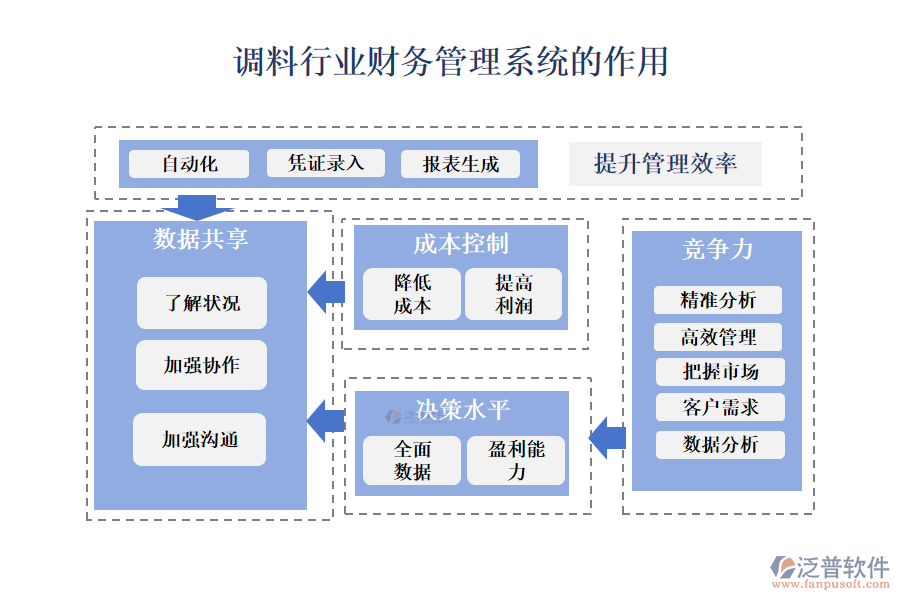 　二、調料行業(yè)財務管理系統(tǒng)的作用