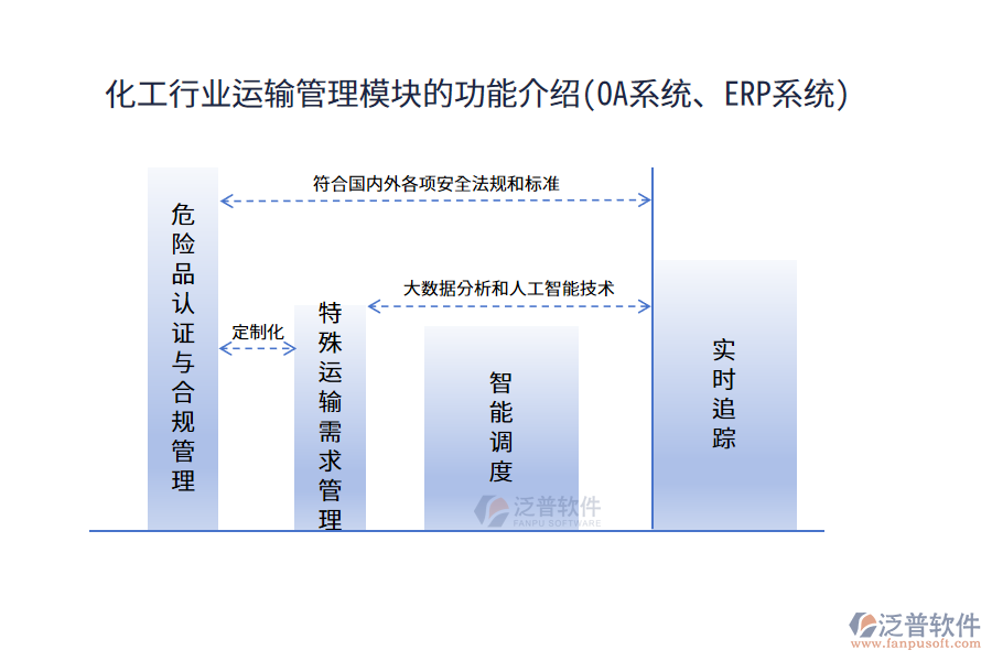 化工行業(yè)運(yùn)輸管理模塊的功能介紹(OA系統(tǒng)、ERP系統(tǒng))