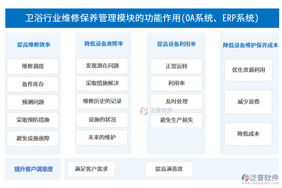 衛(wèi)浴行業(yè)維修保養(yǎng)管理模塊的功能作用(OA系統(tǒng)、ERP系統(tǒng))