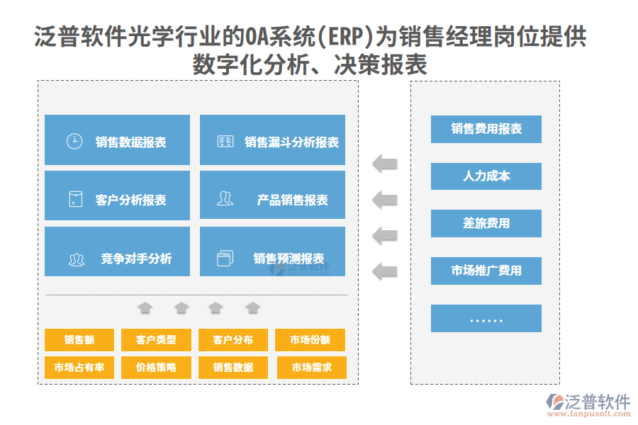 泛普軟件光學行業(yè)的OA系統(tǒng)(ERP)為銷售經理崗位提供數字化分析、決策報表