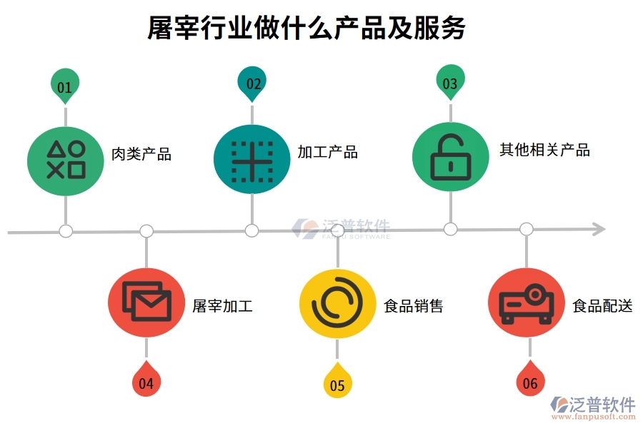 屠宰行業(yè)做什么產品及服務