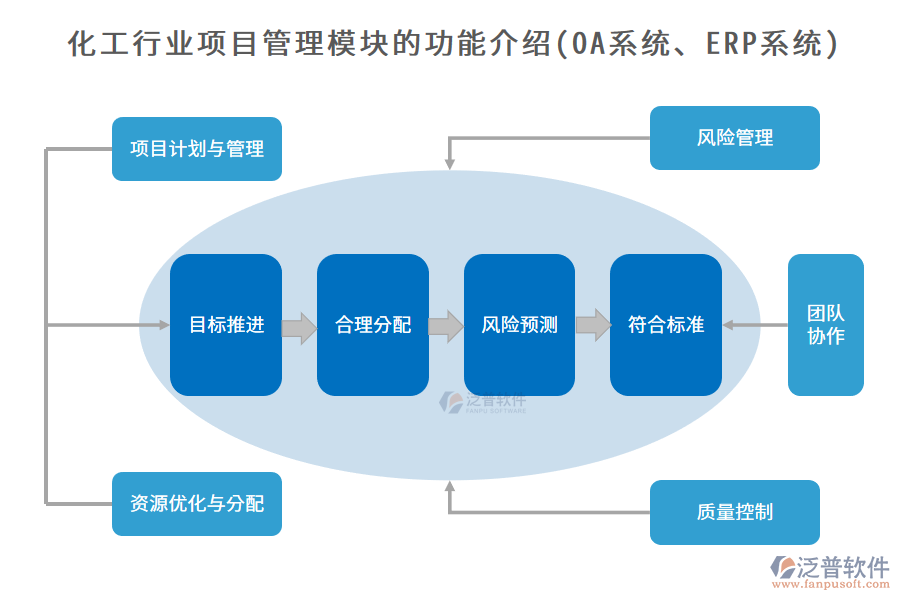 化工行業(yè)項目管理模塊的功能介紹(OA系統(tǒng)、ERP系統(tǒng))