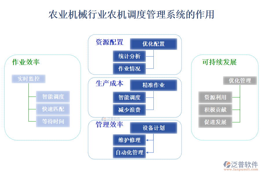 　二、農(nóng)業(yè)機械行業(yè)農(nóng)機調(diào)度管理系統(tǒng)的作用 