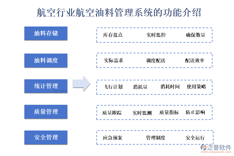 　一、航空行業(yè)航空油料管理系統(tǒng)的功能介紹