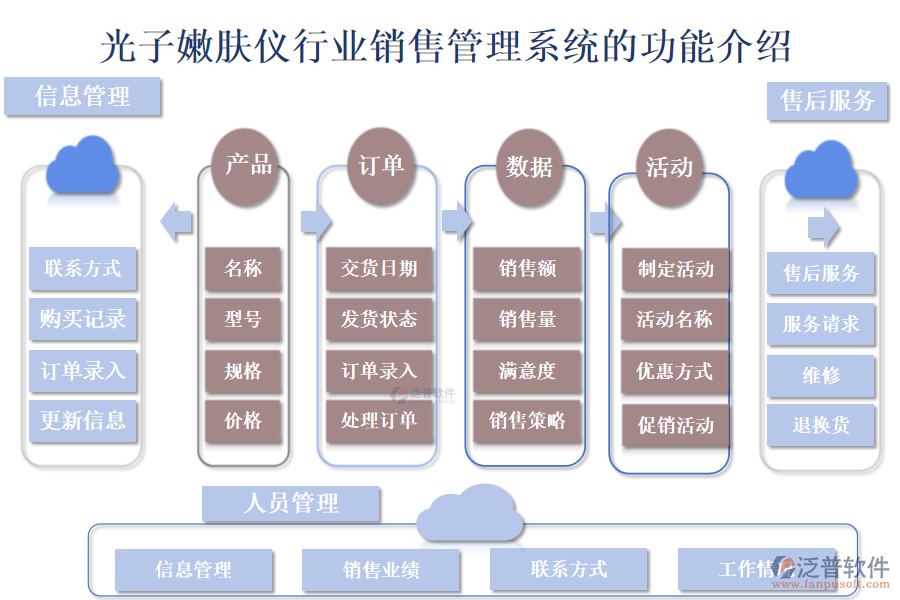 　　一、光子嫩膚儀行業(yè)銷售管理系統(tǒng)的功能介紹 
