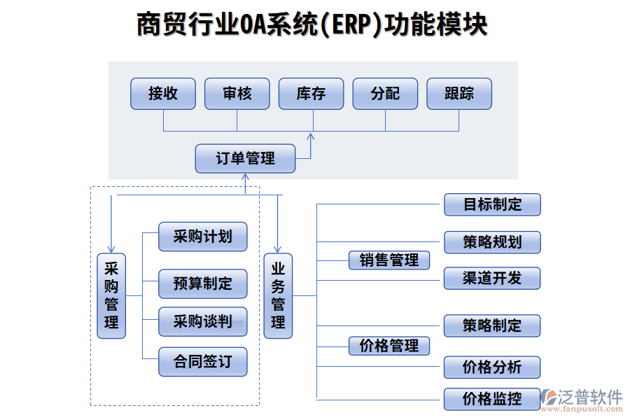 商貿行業(yè)功能模塊
