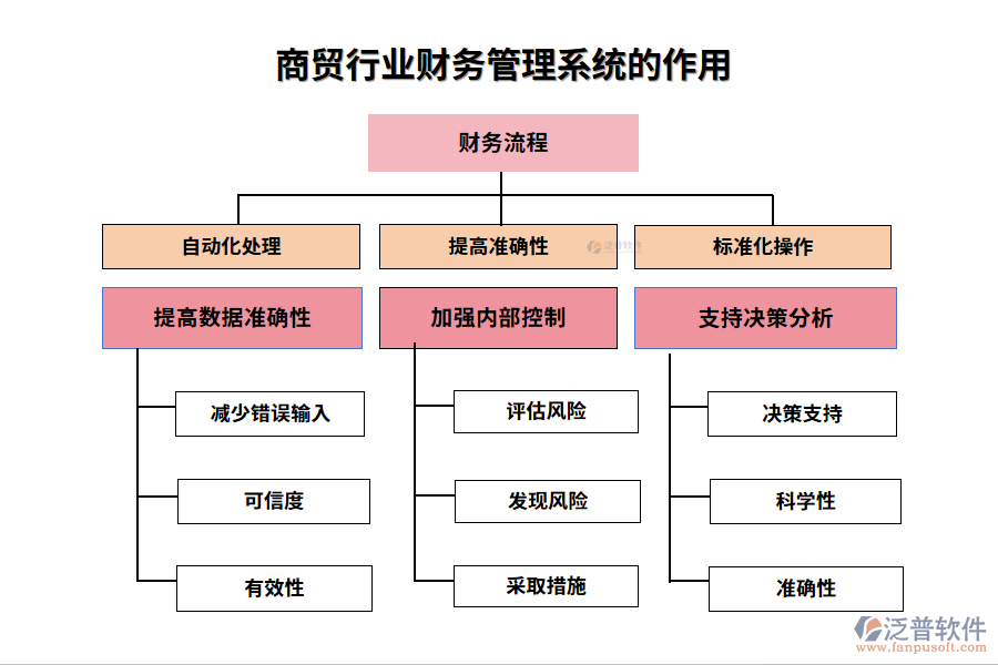 商貿(mào)行業(yè)財務管理系統(tǒng)的作用