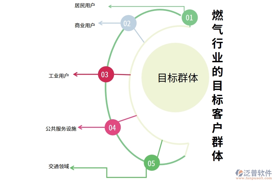 燃?xì)庑袠I(yè)的目標(biāo)客戶(hù)群體
