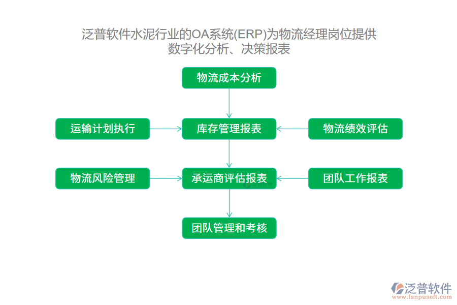 泛普軟件水泥行業(yè)的OA系統(tǒng)(ERP)為物流經(jīng)理崗位提供數(shù)字化分析、決策報(bào)表