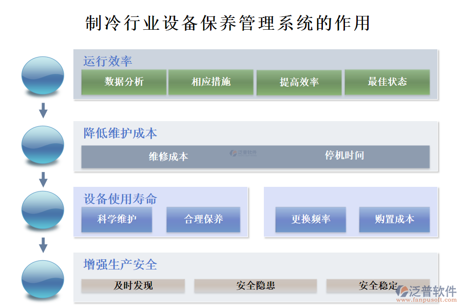 　二、制冷行業(yè)設備保養(yǎng)管理系統(tǒng)的作用 