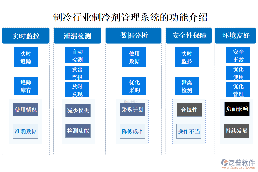 一、制冷行業(yè)制冷劑管理系統(tǒng)的功能介紹 