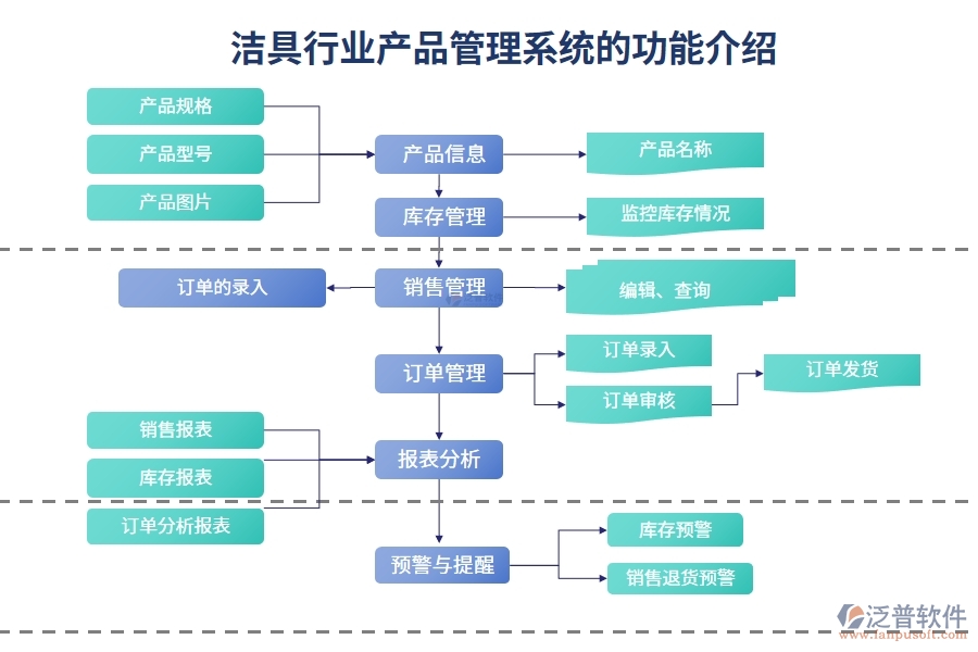 潔具行業(yè)產品管理系統(tǒng)的功能介紹