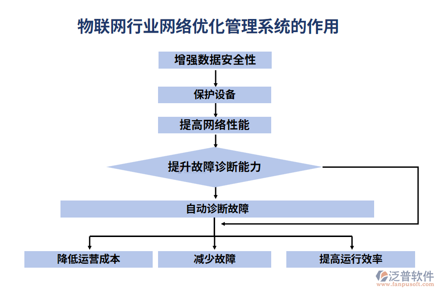 物聯(lián)網(wǎng)行業(yè)網(wǎng)絡優(yōu)化管理系統(tǒng)的作用