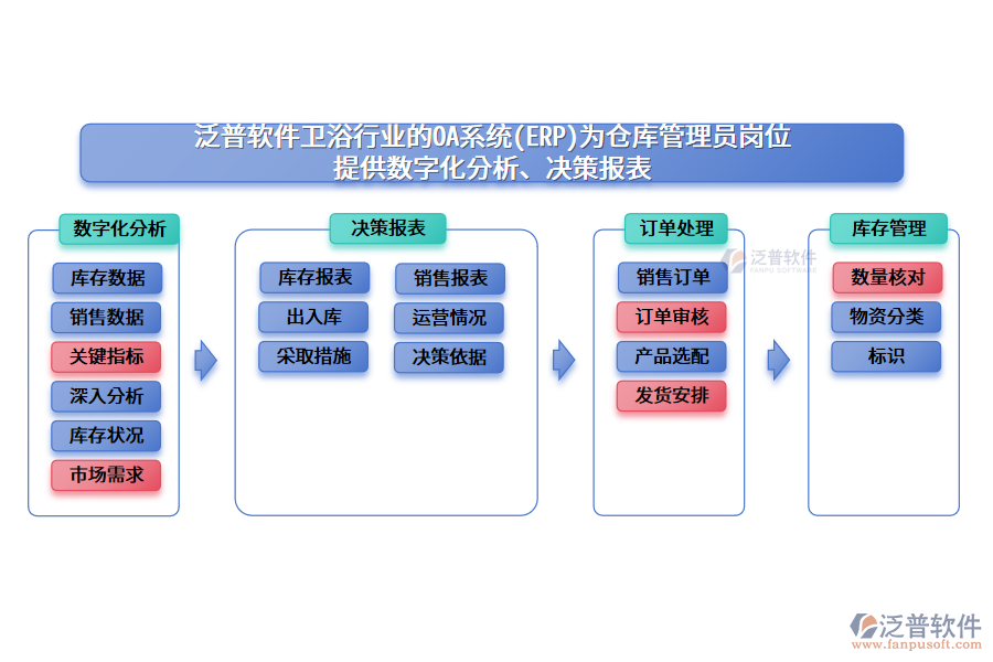 泛普軟件衛(wèi)浴行業(yè)的OA系統(tǒng)(ERP)為倉庫管理員崗位 提供數(shù)字化分析、決策報(bào)表