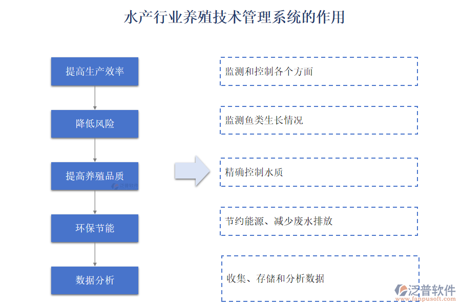 水產(chǎn)行業(yè)養(yǎng)殖技術管理系統(tǒng)的作用